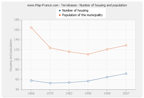 Terrebasse : Number of housing and population
