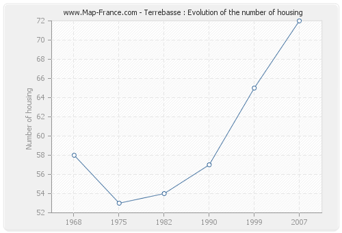 Terrebasse : Evolution of the number of housing