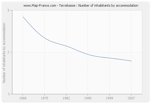 Terrebasse : Number of inhabitants by accommodation