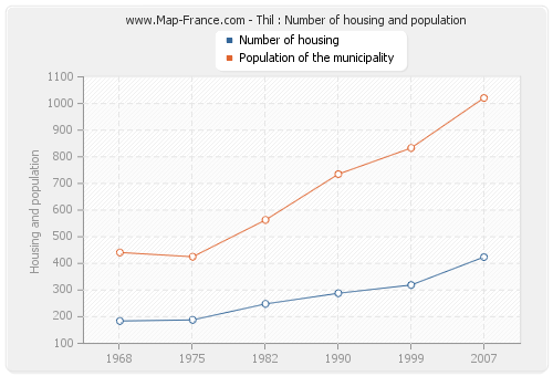 Thil : Number of housing and population