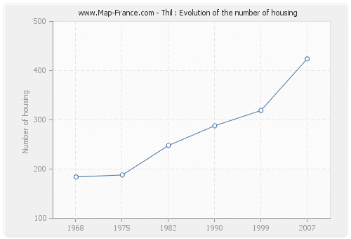 Thil : Evolution of the number of housing