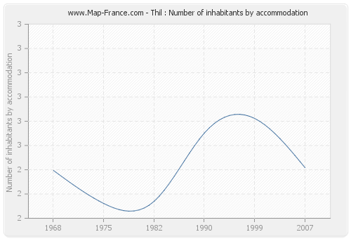 Thil : Number of inhabitants by accommodation