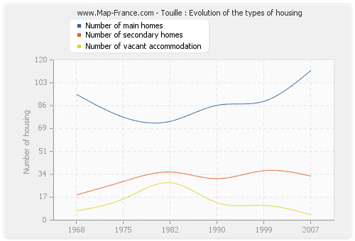 Touille : Evolution of the types of housing