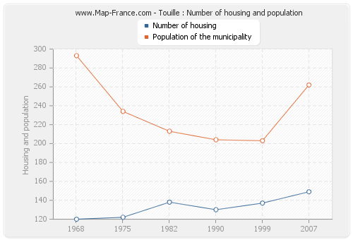 Touille : Number of housing and population