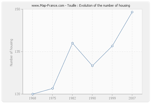 Touille : Evolution of the number of housing
