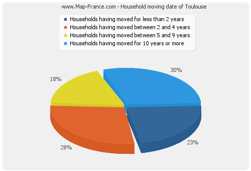 Household moving date of Toulouse