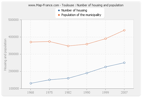 Toulouse : Number of housing and population