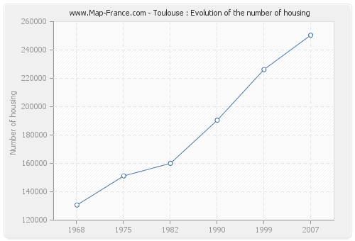 Toulouse : Evolution of the number of housing