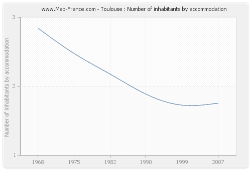 Toulouse : Number of inhabitants by accommodation