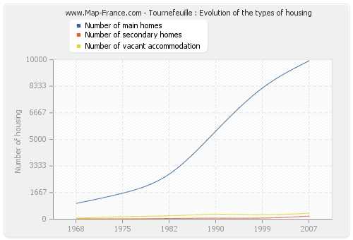 Tournefeuille : Evolution of the types of housing