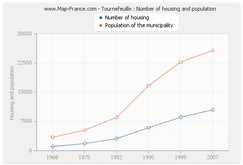 Tournefeuille : Number of housing and population