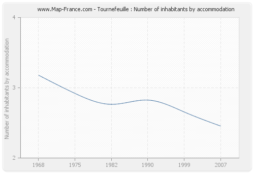 Tournefeuille : Number of inhabitants by accommodation