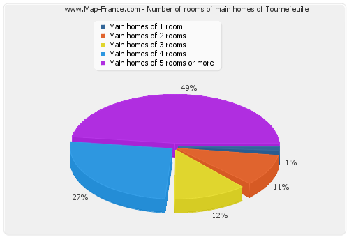 Number of rooms of main homes of Tournefeuille