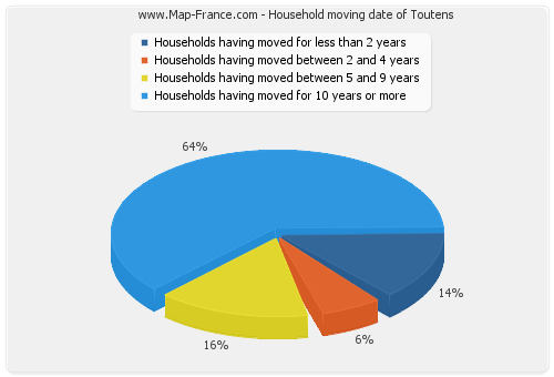 Household moving date of Toutens