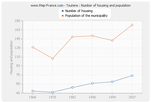 Toutens : Number of housing and population