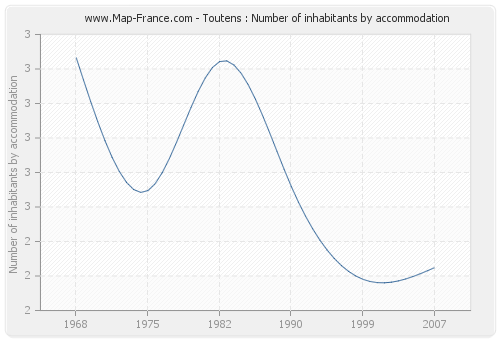 Toutens : Number of inhabitants by accommodation