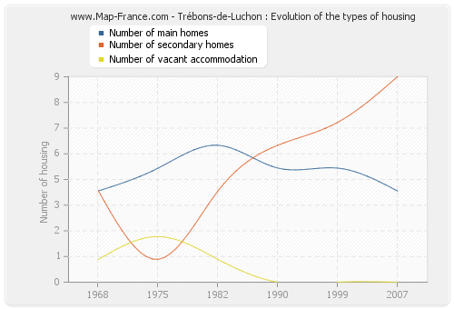 Trébons-de-Luchon : Evolution of the types of housing