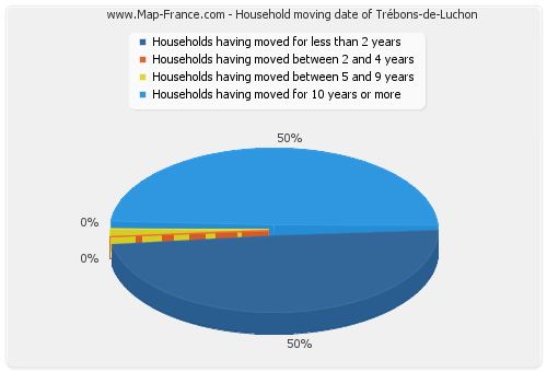 Household moving date of Trébons-de-Luchon