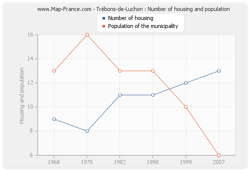 Trébons-de-Luchon : Number of housing and population