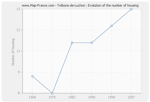 Trébons-de-Luchon : Evolution of the number of housing