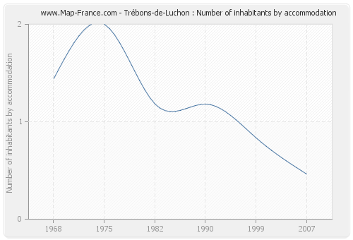 Trébons-de-Luchon : Number of inhabitants by accommodation