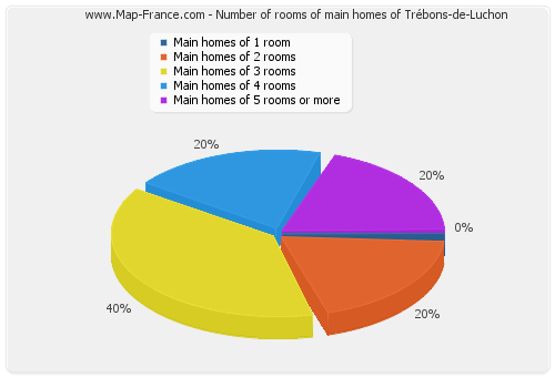 Number of rooms of main homes of Trébons-de-Luchon