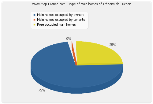 Type of main homes of Trébons-de-Luchon