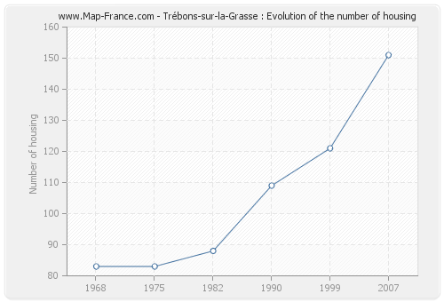 Trébons-sur-la-Grasse : Evolution of the number of housing