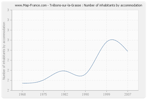 Trébons-sur-la-Grasse : Number of inhabitants by accommodation