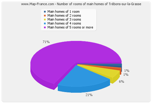 Number of rooms of main homes of Trébons-sur-la-Grasse