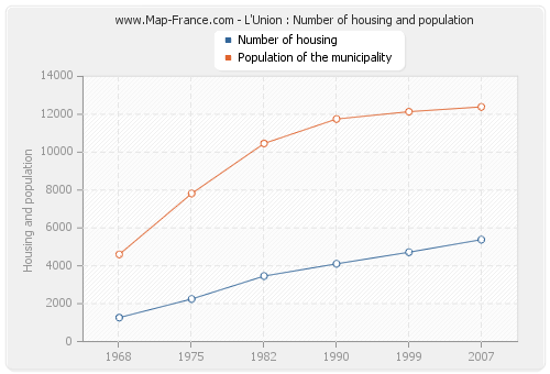 L'Union : Number of housing and population