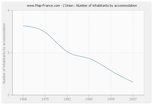 L'Union : Number of inhabitants by accommodation