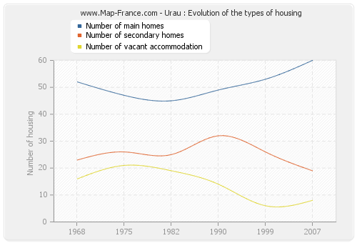 Urau : Evolution of the types of housing