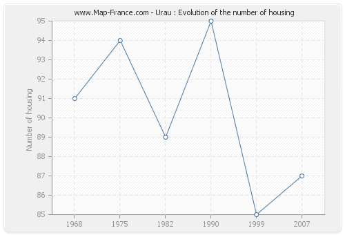 Urau : Evolution of the number of housing