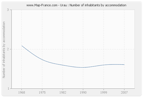 Urau : Number of inhabitants by accommodation