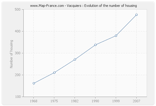 Vacquiers : Evolution of the number of housing