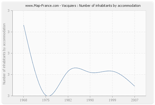 Vacquiers : Number of inhabitants by accommodation