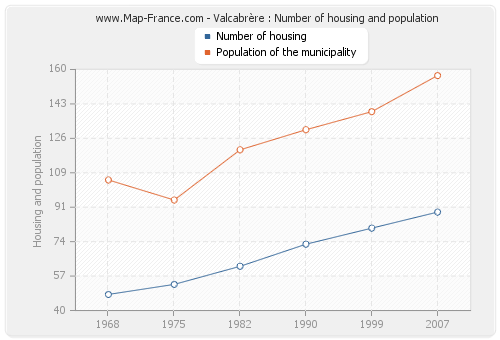 Valcabrère : Number of housing and population