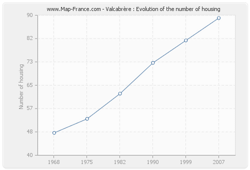 Valcabrère : Evolution of the number of housing