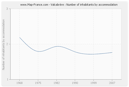 Valcabrère : Number of inhabitants by accommodation