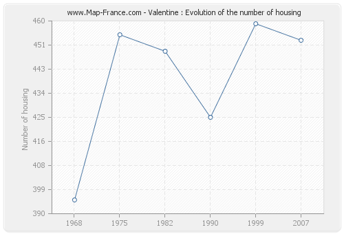 Valentine : Evolution of the number of housing