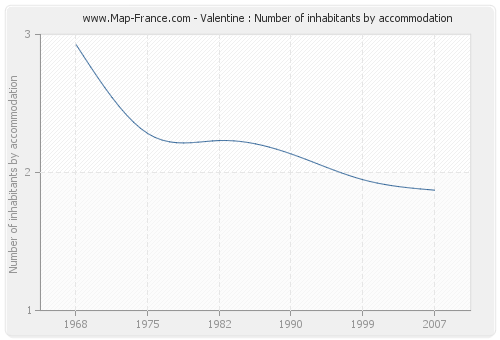 Valentine : Number of inhabitants by accommodation