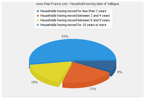 Household moving date of Vallègue