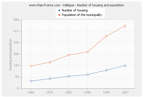 Vallègue : Number of housing and population