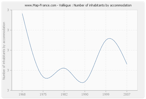 Vallègue : Number of inhabitants by accommodation