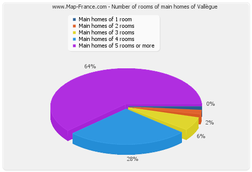 Number of rooms of main homes of Vallègue