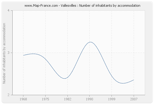 Vallesvilles : Number of inhabitants by accommodation