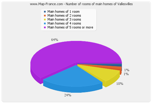 Number of rooms of main homes of Vallesvilles