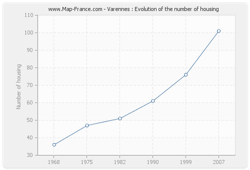 Varennes : Evolution of the number of housing