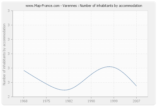 Varennes : Number of inhabitants by accommodation